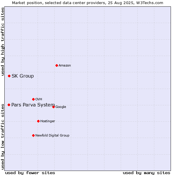 Market position of SK Group vs. Pars Parva System