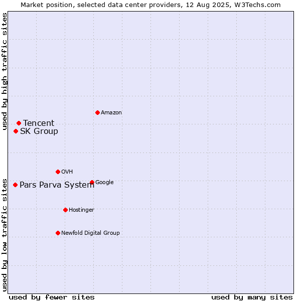 Market position of Tencent vs. SK Group vs. Pars Parva System