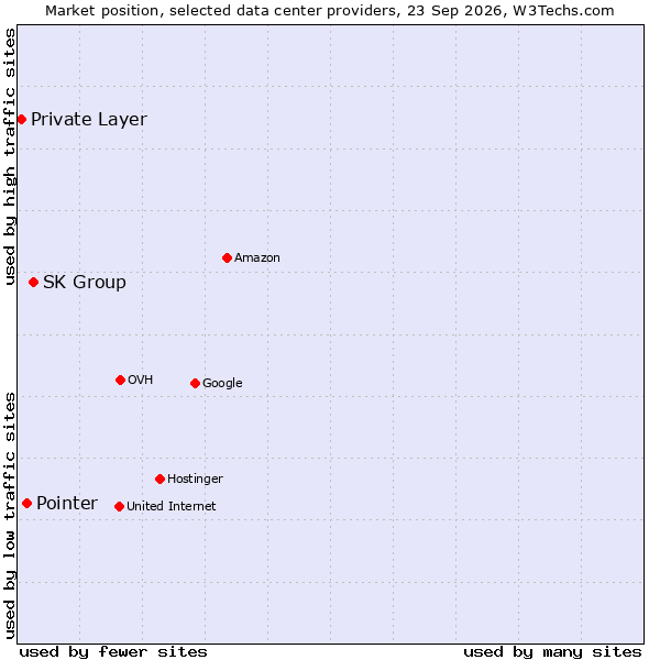 Market position of SK Group vs. Pointer vs. Private Layer