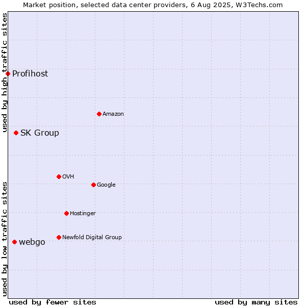 Market position of SK Group vs. webgo vs. Profihost