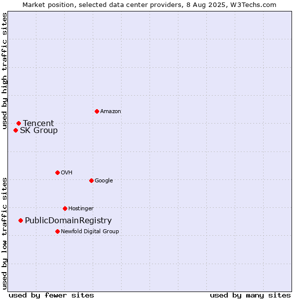 Market position of PublicDomainRegistry vs. Tencent vs. SK Group