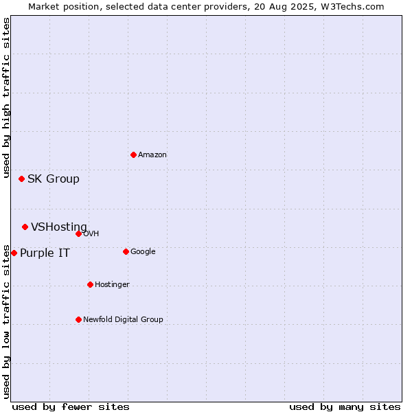 Market position of VSHosting vs. SK Group vs. Purple IT