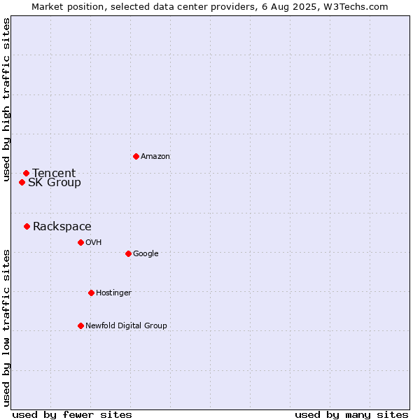 Market position of Rackspace vs. Tencent vs. SK Group