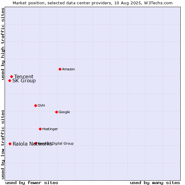 Market position of Tencent vs. Raiola Networks vs. SK Group