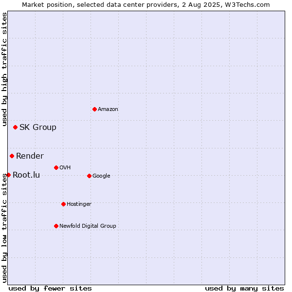 Market position of SK Group vs. Render vs. Root.lu