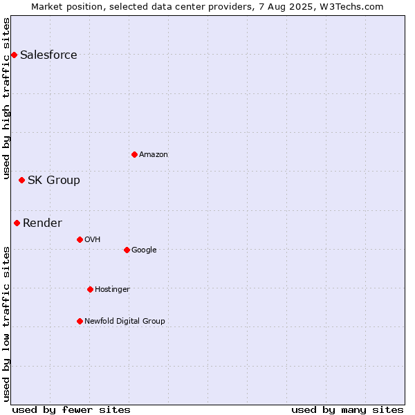 Market position of SK Group vs. Render vs. Salesforce