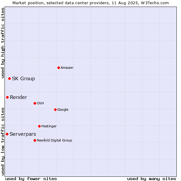 Market position of SK Group vs. Render vs. Serverpars