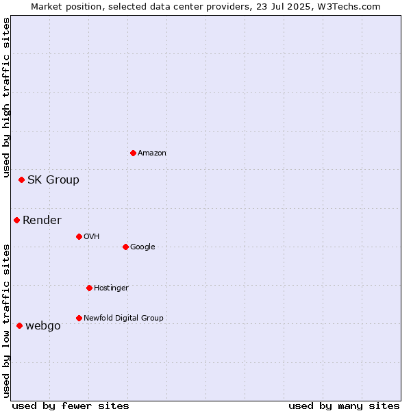 Market position of SK Group vs. webgo vs. Render