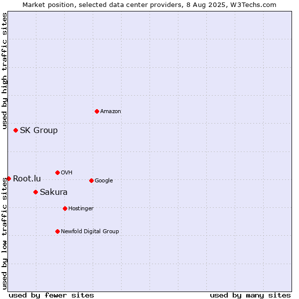Market position of Sakura vs. SK Group vs. Root.lu
