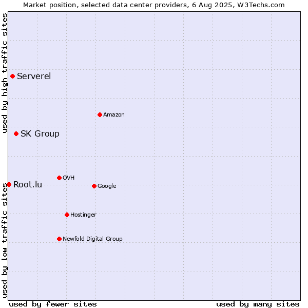Market position of SK Group vs. Serverel vs. Root.lu