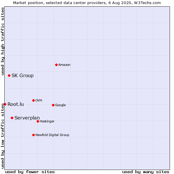 Market position of Serverplan vs. SK Group vs. Root.lu