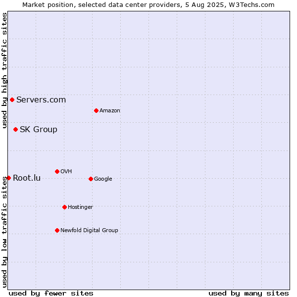 Market position of SK Group vs. Servers.com vs. Root.lu