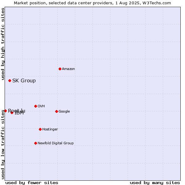 Market position of IBM vs. SK Group vs. Root.lu
