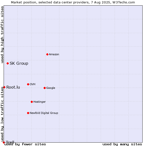 Market position of SK Group vs. Root.lu vs. Tcell
