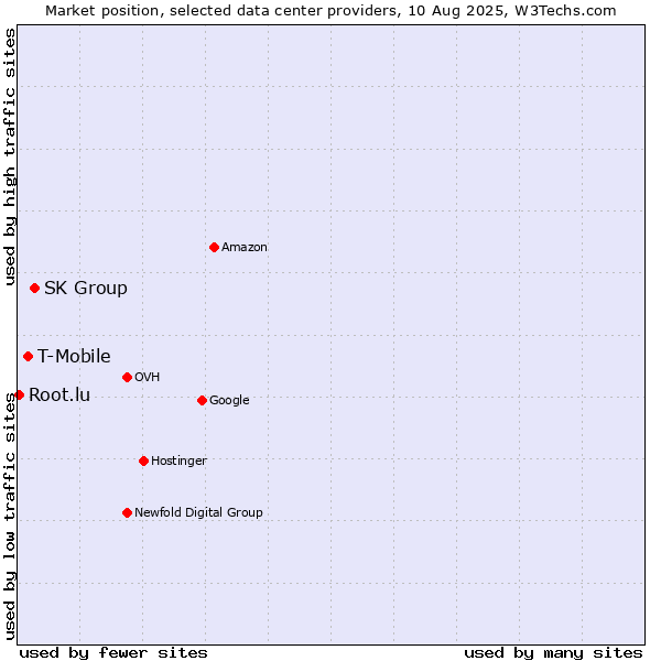 Market position of SK Group vs. T-Mobile vs. Root.lu