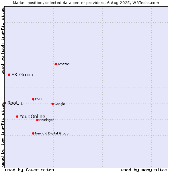 Market position of Your.Online vs. SK Group vs. Root.lu