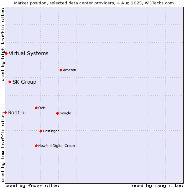 Market position of SK Group vs. Virtual Systems vs. Root.lu