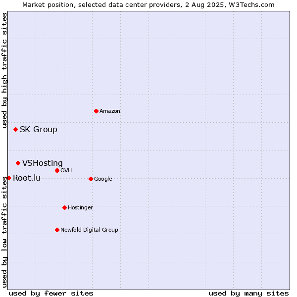 Market position of VSHosting vs. SK Group vs. Root.lu