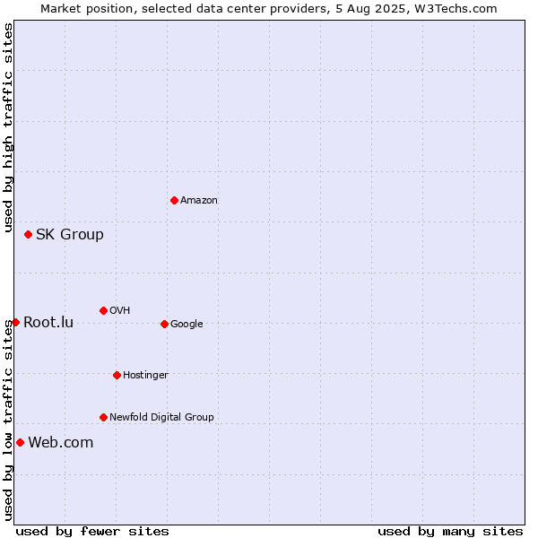 Market position of SK Group vs. Web.com vs. Root.lu