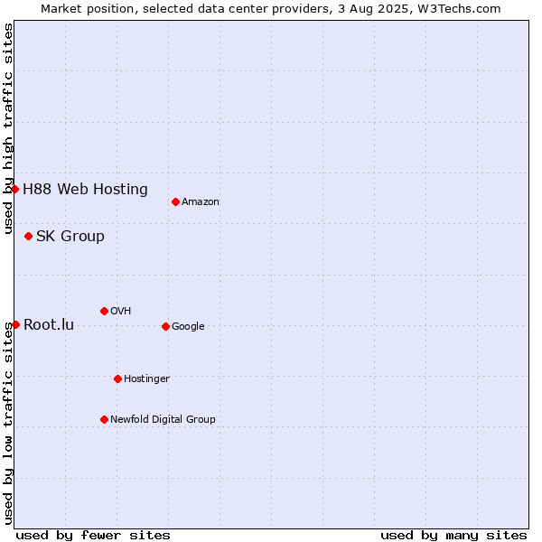 Market position of SK Group vs. Root.lu vs. H88 Web Hosting