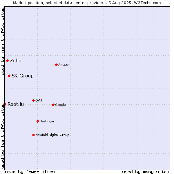 Market position of SK Group vs. Zoho vs. Root.lu