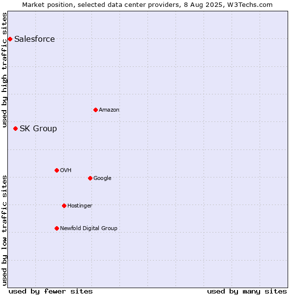 Market position of SK Group vs. Salesforce