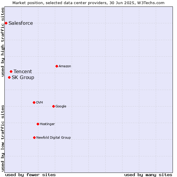 Market position of Tencent vs. SK Group vs. Salesforce