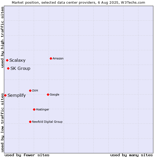 Market position of SK Group vs. Scalaxy vs. Semplify