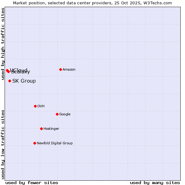 Market position of SK Group vs. Scalaxy vs. UCloud