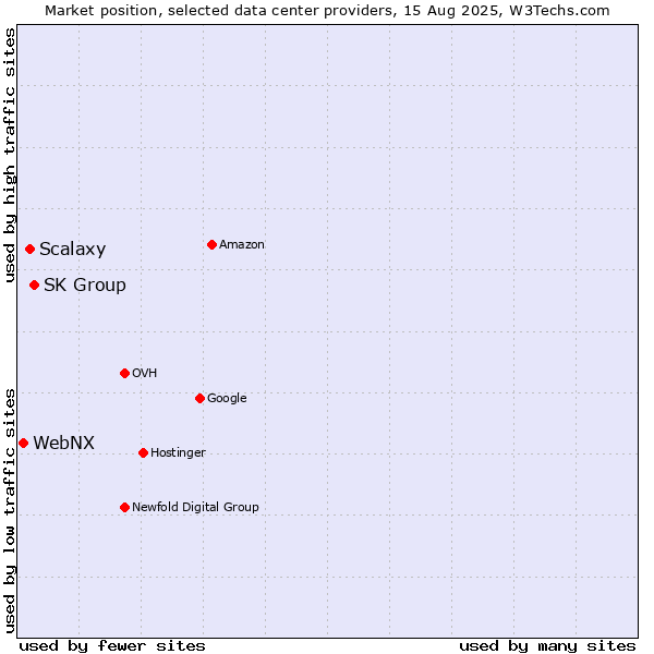 Market position of SK Group vs. Scalaxy vs. WebNX