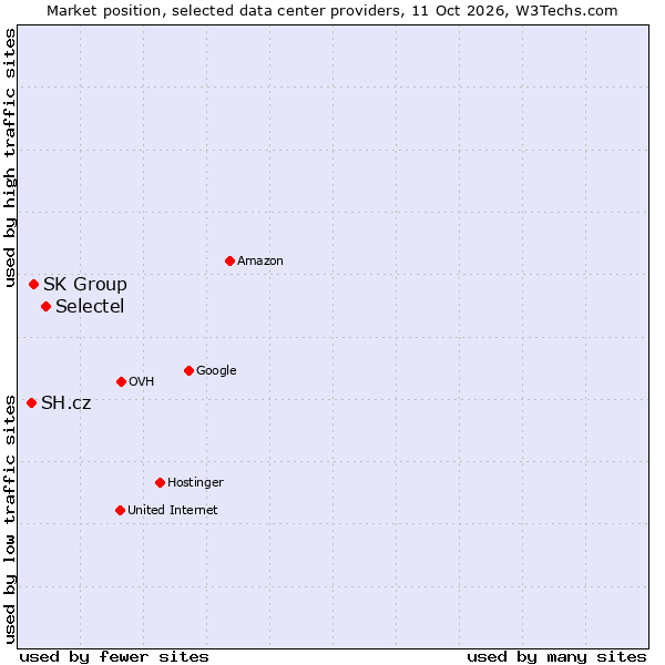 Market position of Selectel vs. SK Group vs. SH.cz