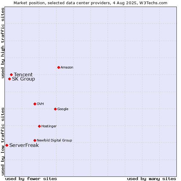Market position of Tencent vs. SK Group vs. ServerFreak