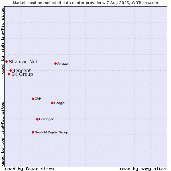 Market position of Tencent vs. SK Group vs. Shahrad Net