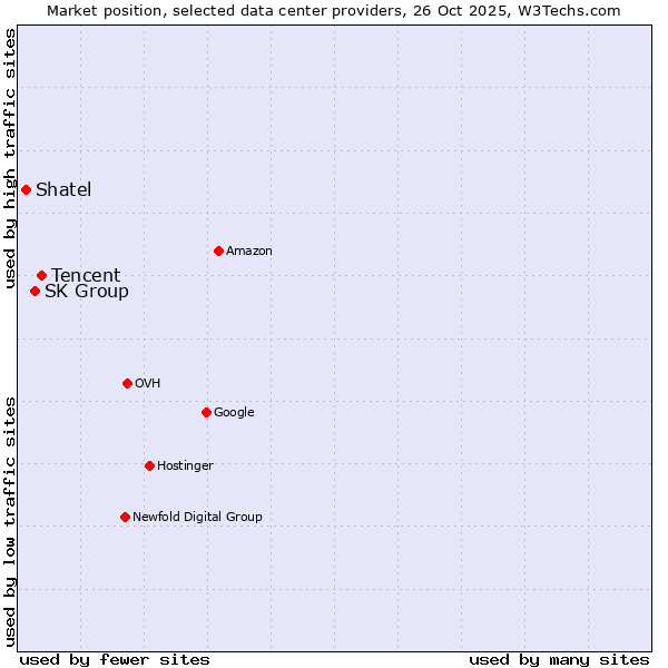 Market position of Tencent vs. SK Group vs. Shatel