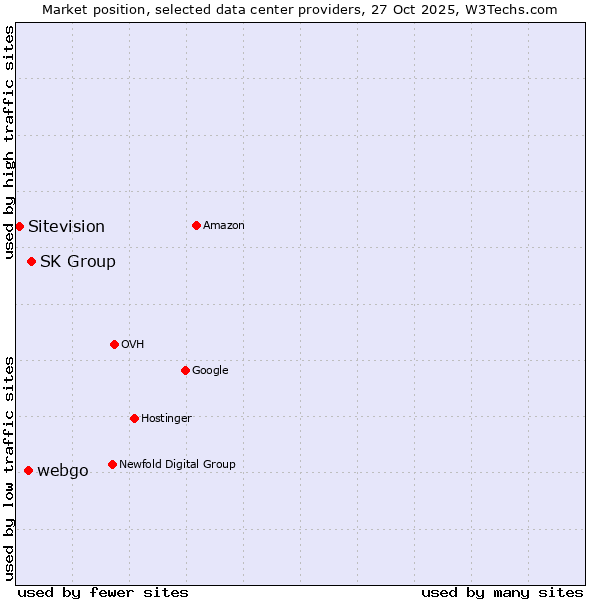 Market position of SK Group vs. webgo vs. Sitevision