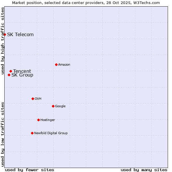 Market position of Tencent vs. SK Group vs. SK Telecom
