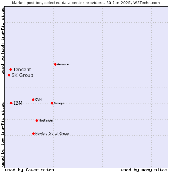 Market position of IBM vs. Tencent vs. SK Group