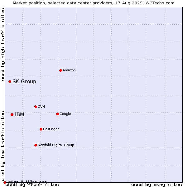 Market position of IBM vs. SK Group vs. Wire & Wireless