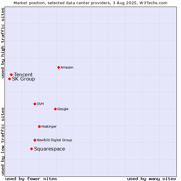 Market position of Squarespace vs. Tencent vs. SK Group