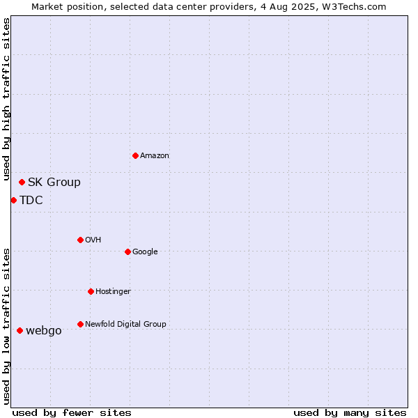 Market position of SK Group vs. webgo vs. TDC