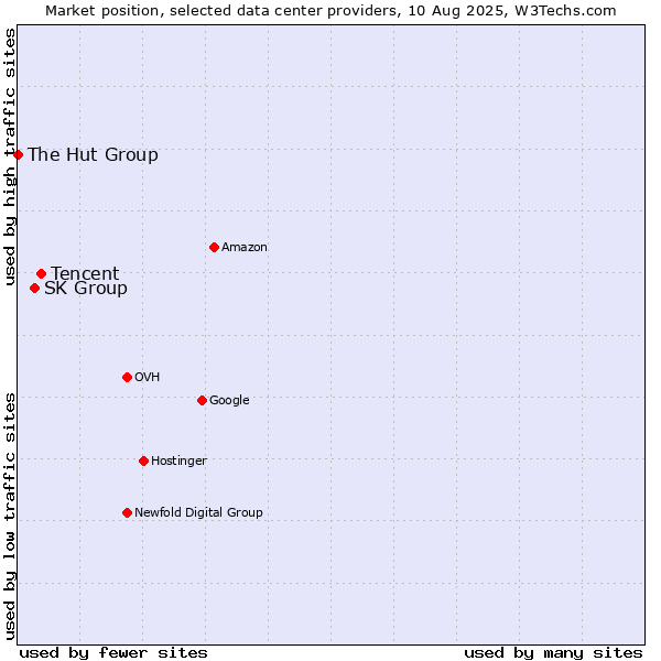 Market position of Tencent vs. SK Group vs. The Hut Group