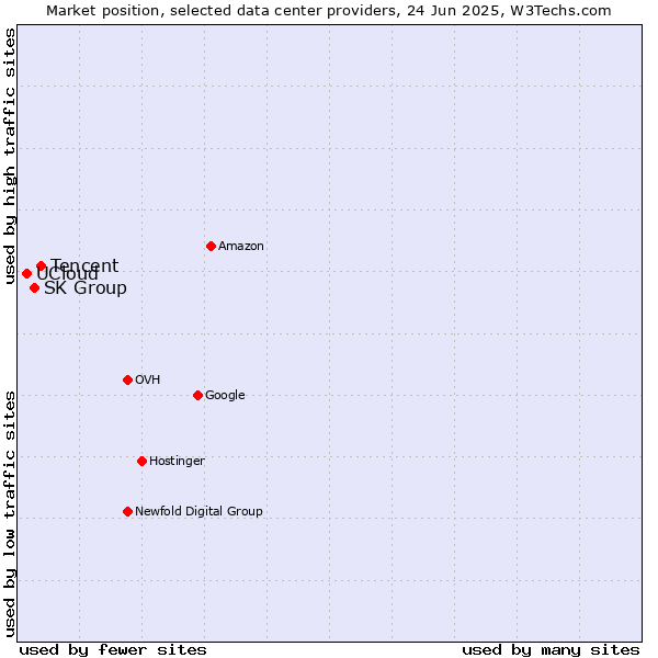 Market position of Tencent vs. SK Group vs. UCloud