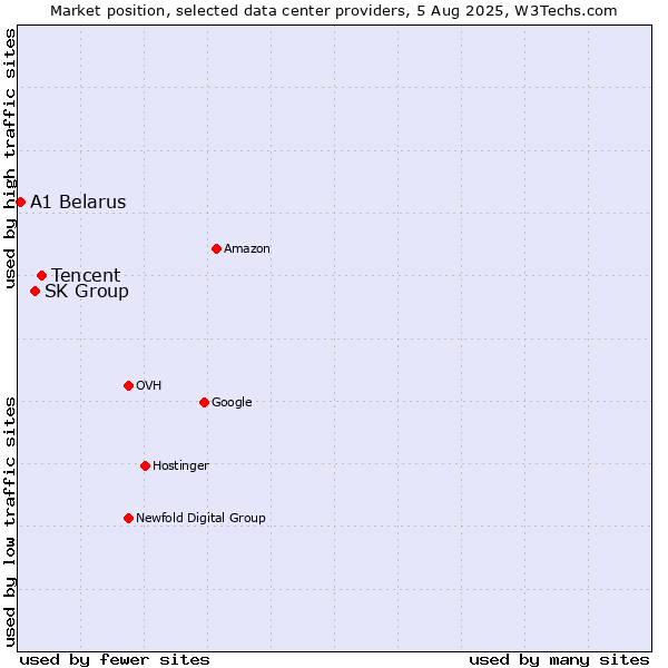 Market position of Tencent vs. SK Group vs. A1 Belarus