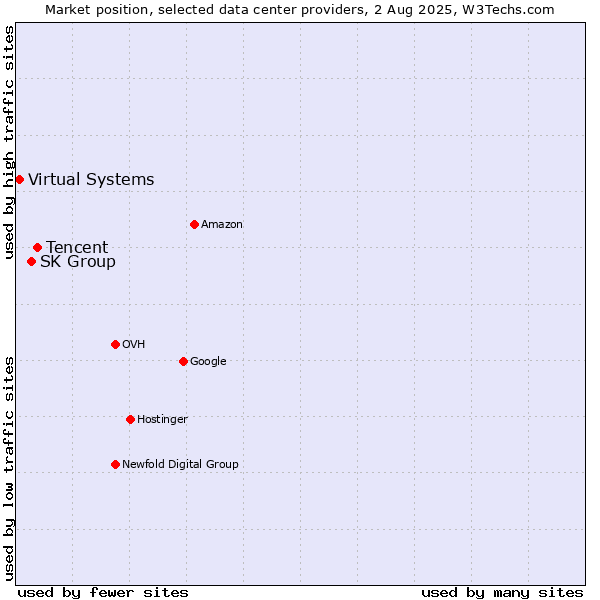 Market position of Tencent vs. SK Group vs. Virtual Systems