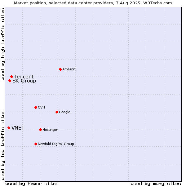 Market position of Tencent vs. SK Group vs. VNET