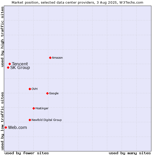 Market position of Tencent vs. SK Group vs. Web.com