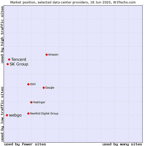 Market position of Tencent vs. SK Group vs. webgo