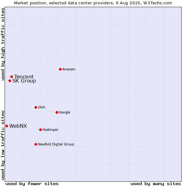 Market position of Tencent vs. SK Group vs. WebNX