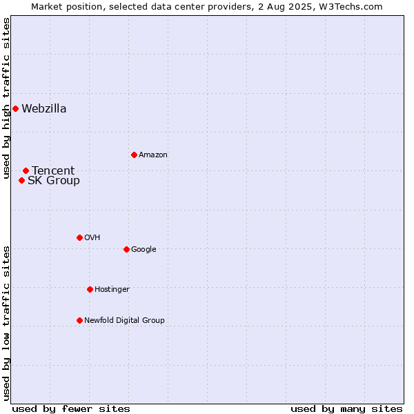 Market position of Tencent vs. SK Group vs. Webzilla