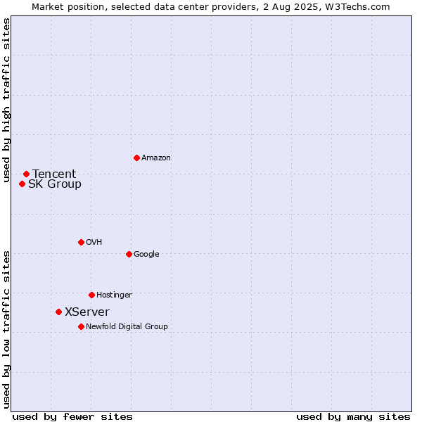 Market position of XServer vs. Tencent vs. SK Group